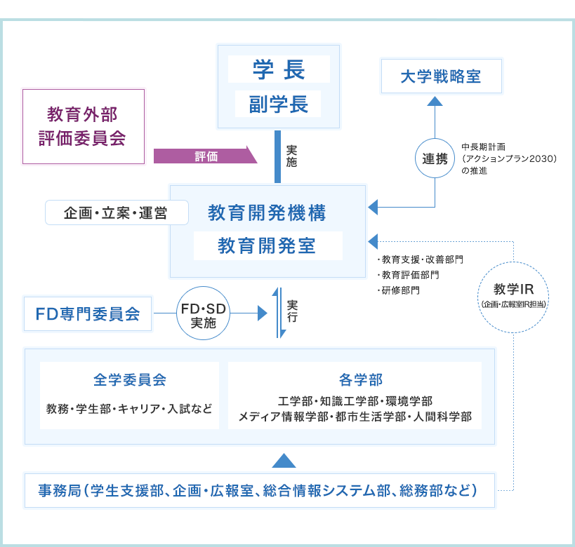 実施体制